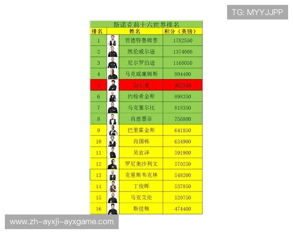 斯诺克最新排名出炉赵心童稳居第五火箭奥沙利文位列第十 斯诺克最新排名出炉赵心童稳居第五火箭奥沙利文位列第十